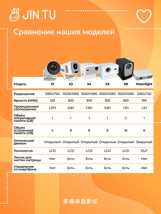Jin tu Проектор X3 для фильмов. Real Full HD. Яркость 200 ANSI, белый, фото 3