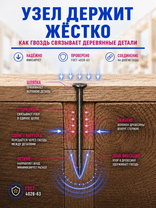 Гвозди 80мм 5кг строительные черные 3х80мм, 3x80 мм, 5 кг, фото 8